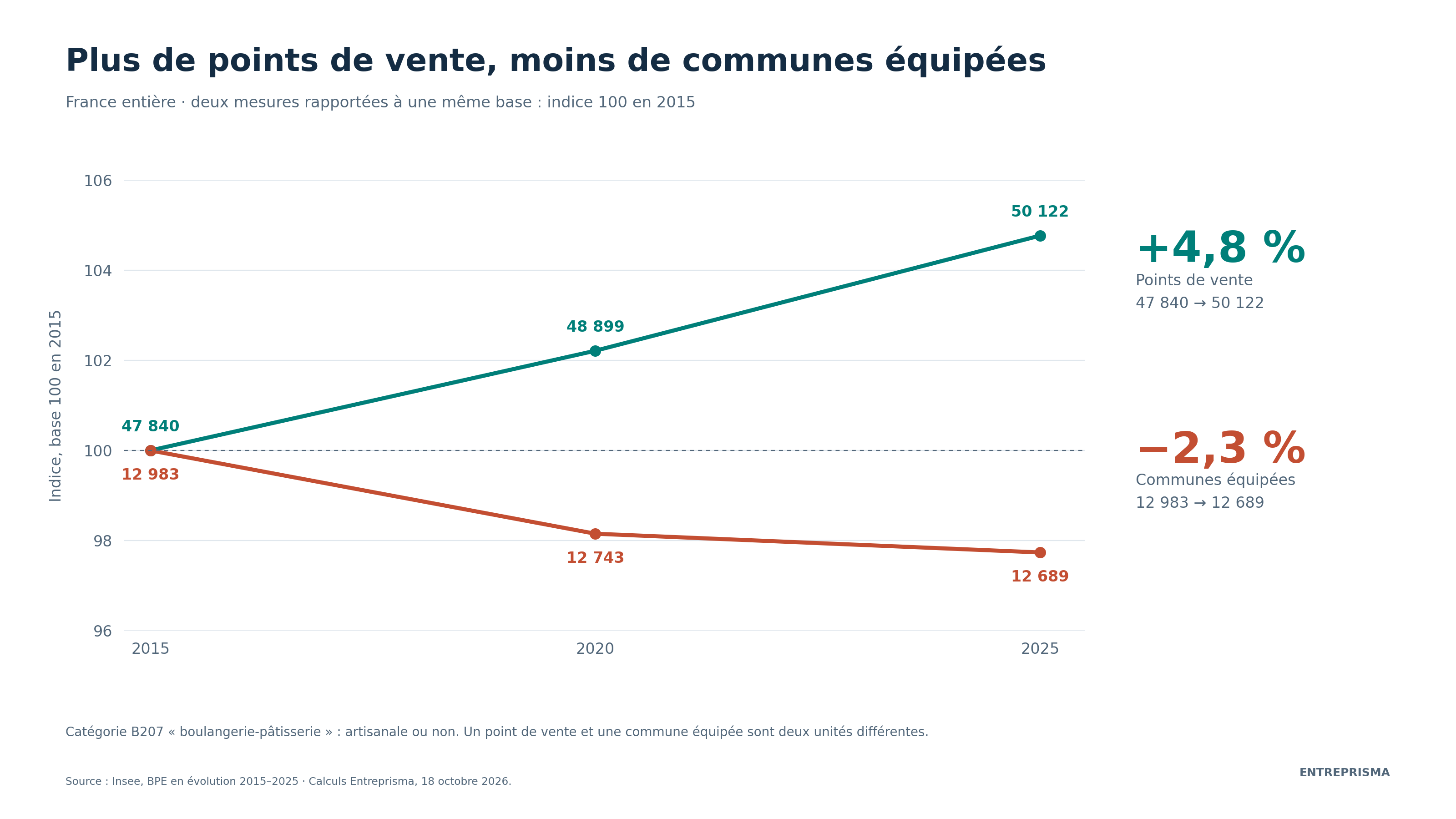Entre 2015 et 2025, les points de vente B207 augmentent de 4,8 %, tandis que les communes avec au moins une présence diminuent de 2,3 %. Indices base 100 en 2015 ; nombres absolus indiqués sur les courbes.