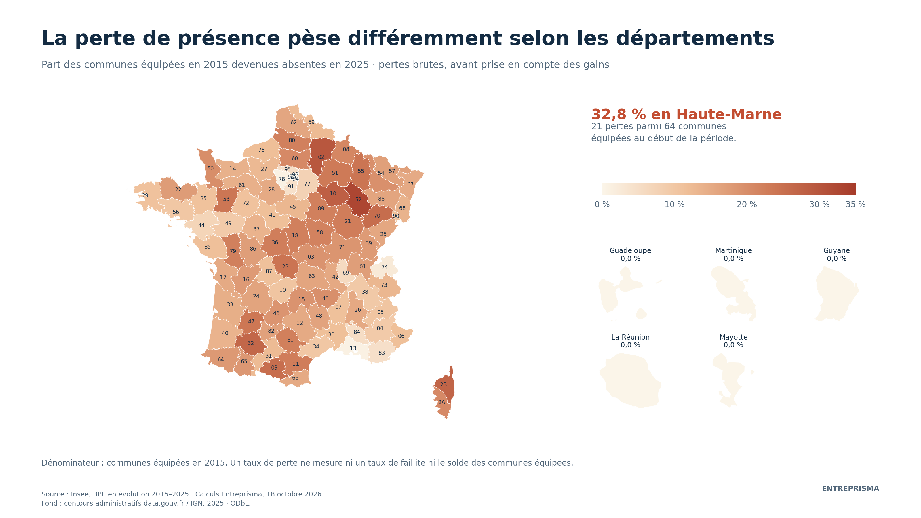 La couleur rapporte les pertes de présence aux communes équipées en 2015. Le maximum observé est 32,8 % en Haute-Marne. Les gains de présence sont comptés séparément ; les encarts ultramarins sont à des échelles différentes.