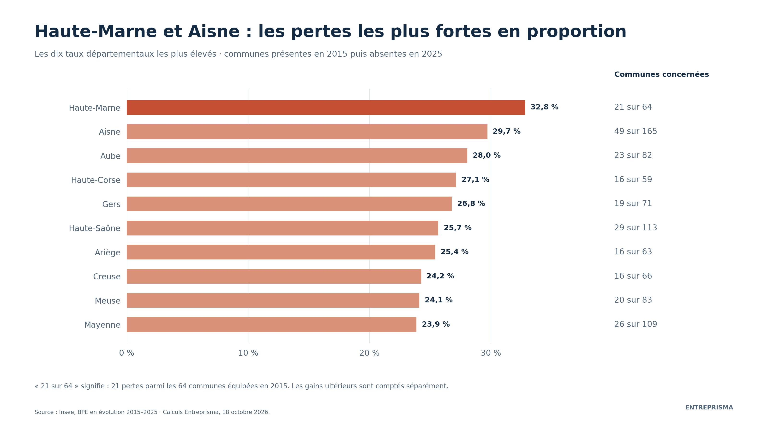 Le classement est calculé parmi les communes équipées en 2015. Les effectifs sont affichés pour rendre visibles les déno