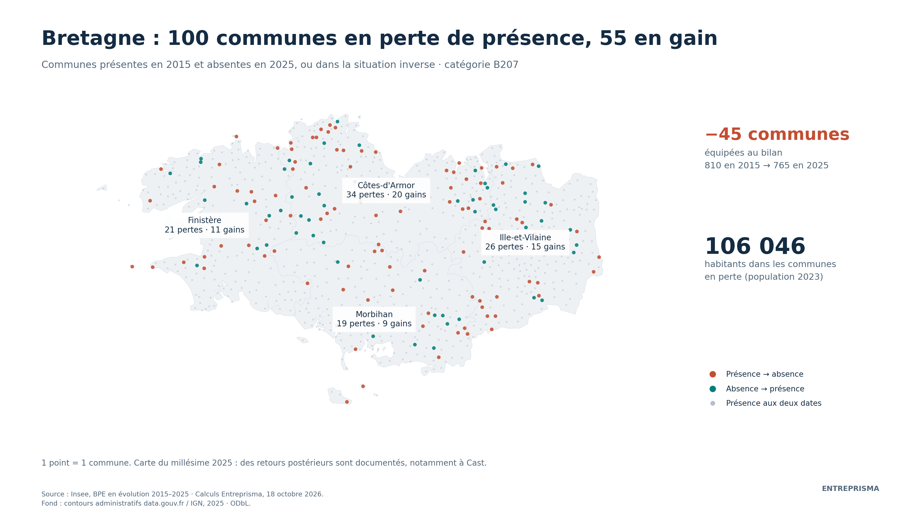 Les 100 communes bretonnes en perte de présence rassemblent 106 046 habitants au recensement 2023. Les 55 gains réduisen