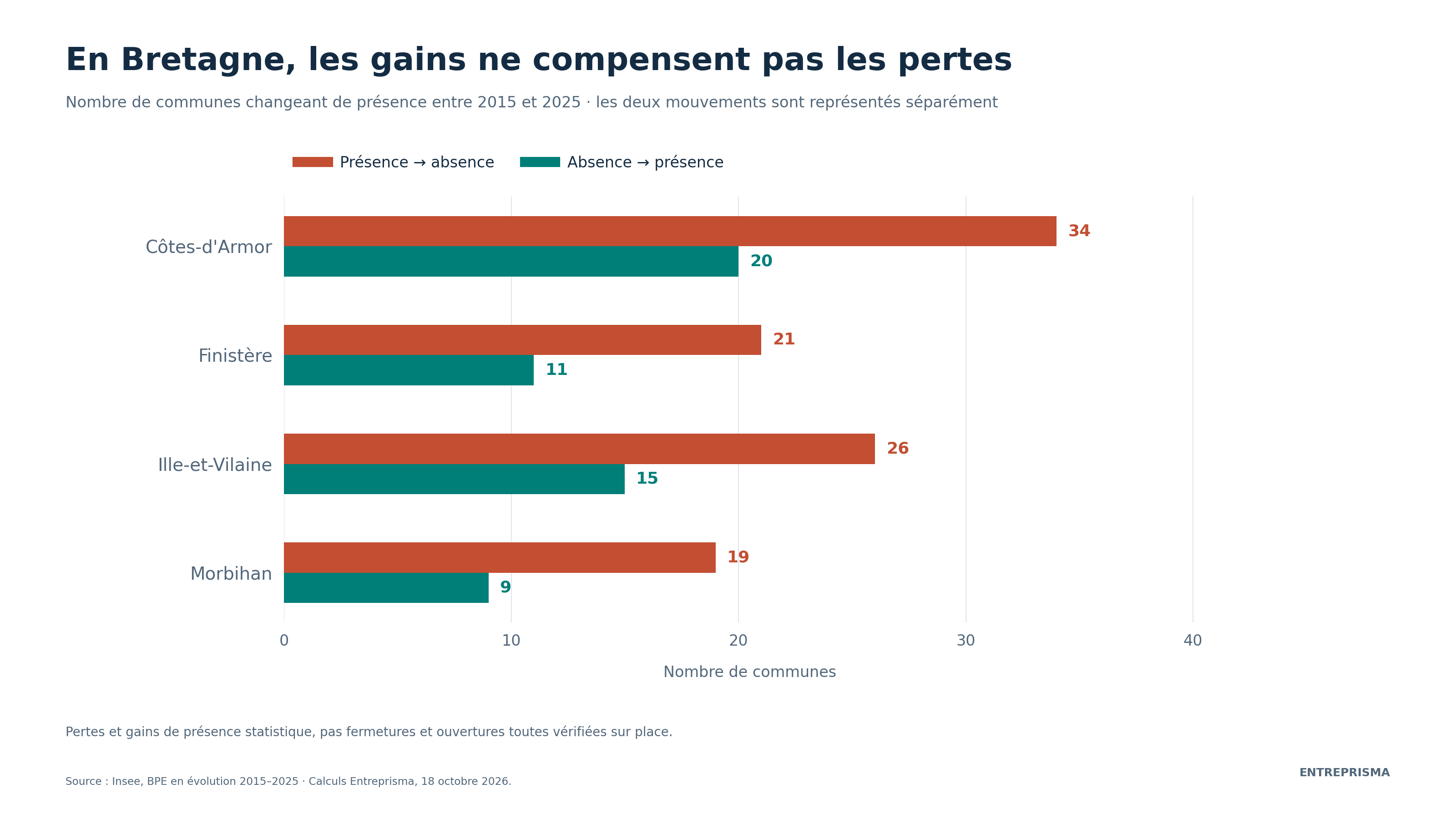 Le recul net des communes équipées est de 14 dans les Côtes-d’Armor, 10 dans le Finistère, 11 en Ille-et-Vilaine et 10 d