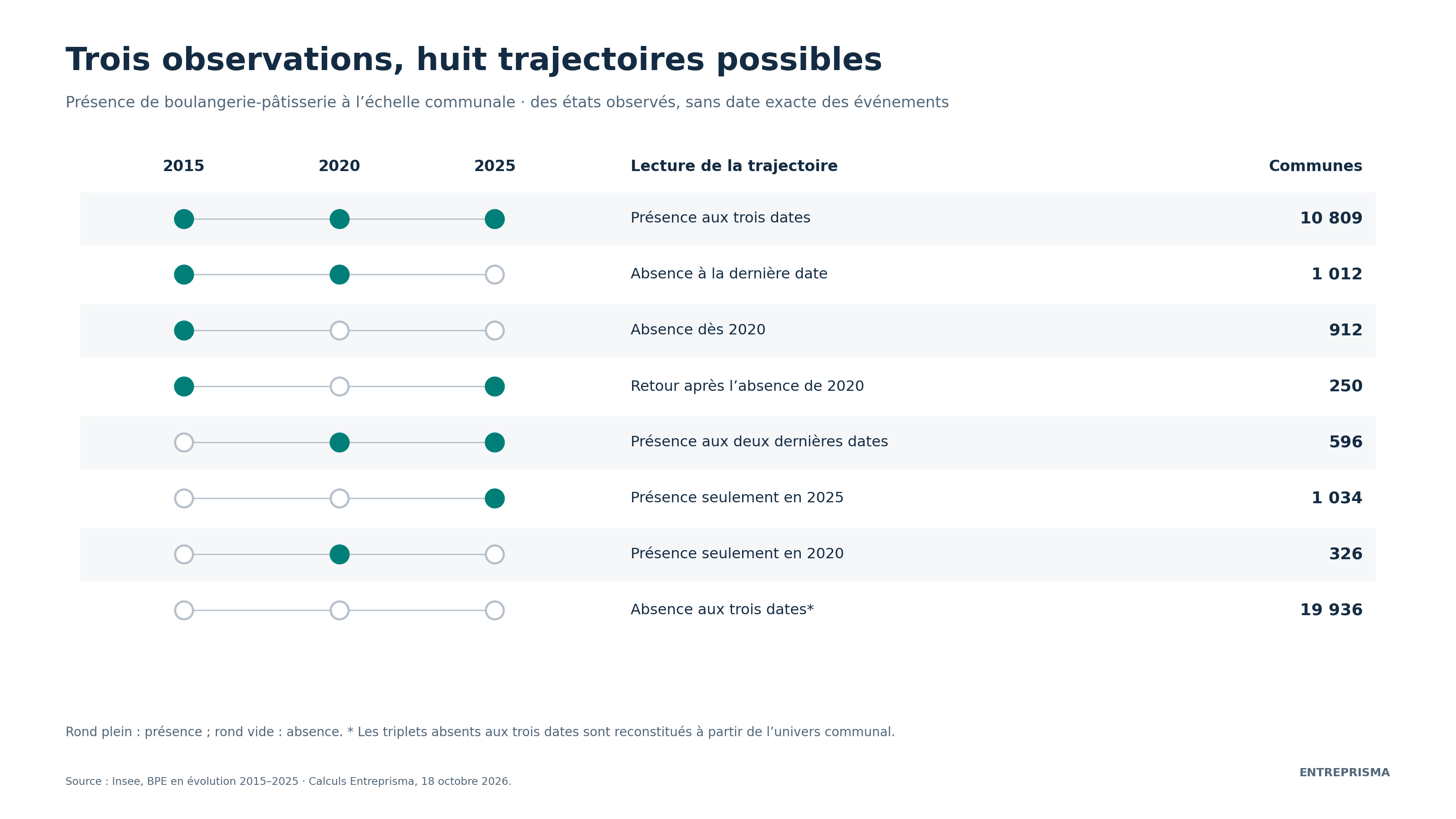 10 809 communes sont présentes aux trois dates ; cela ne prouve pas qu’un même commerce a fonctionné sans interruption.