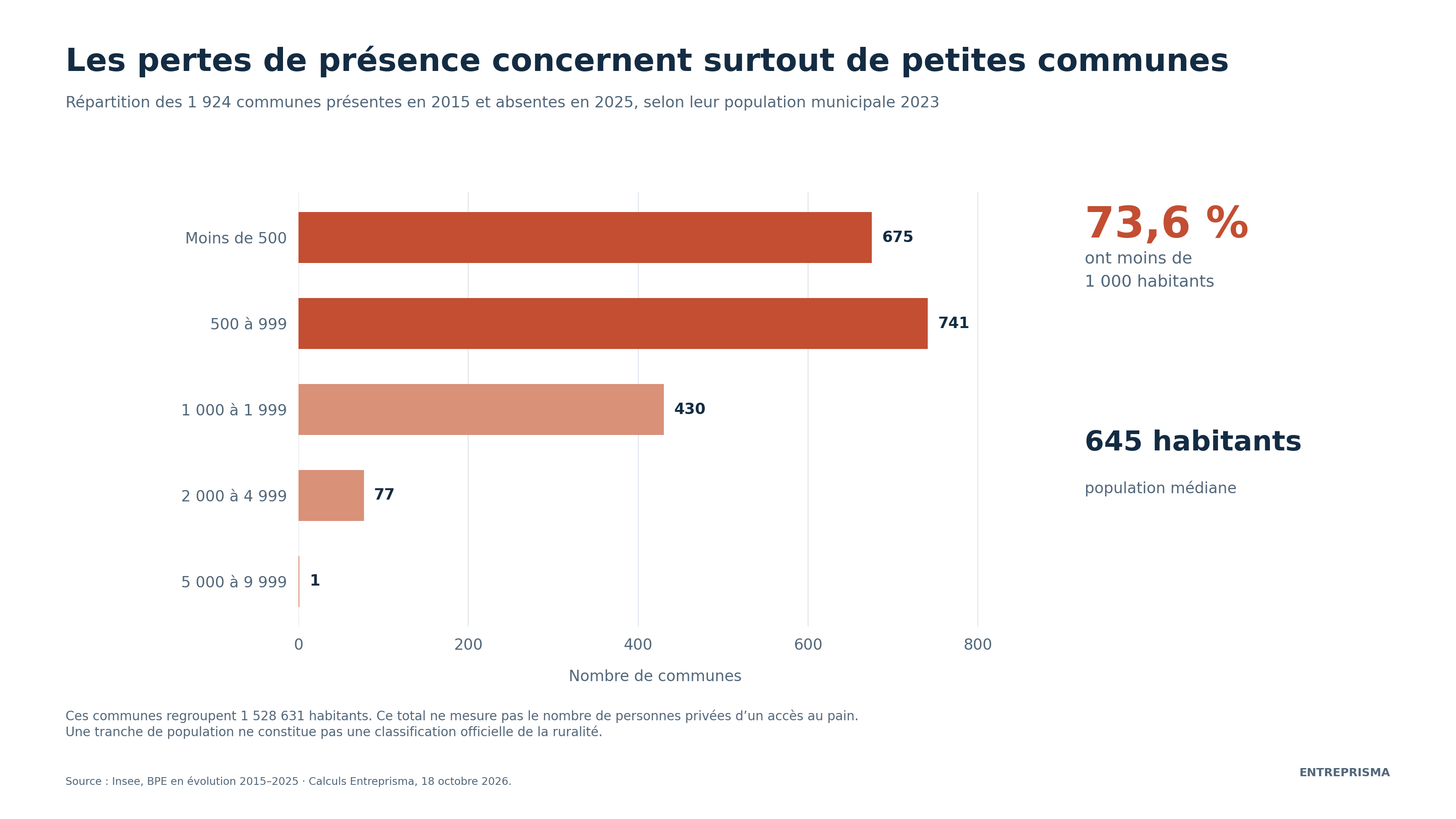 Les communes de moins de 1 000 habitants représentent 73,6 % des pertes de présence. La population médiane est de 645 ha