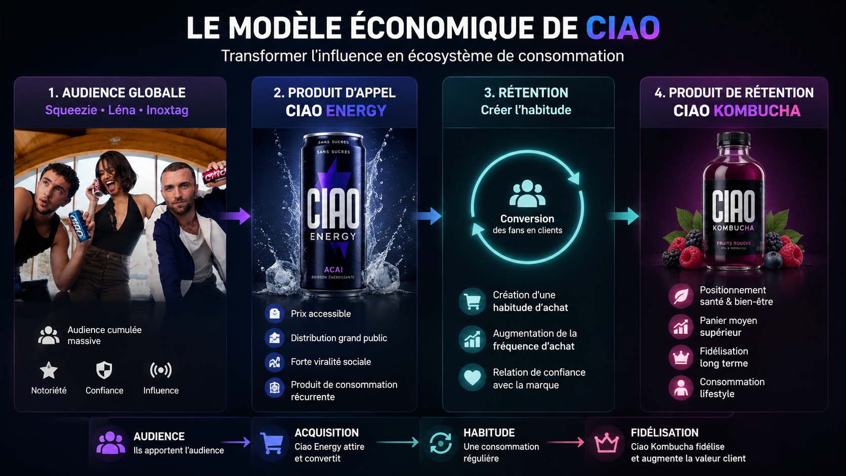 Schéma stratégique réalisé par Entreprisma illustrant le modèle économique de Ciao. L’infographie montre comment Squeezie, Léna Situations et Inoxtag transforment leur audience en consommateurs via Ciao Energy, avant de fidéliser les clients avec Ciao Kombucha grâce à une stratégie d’acquisition, de rétention et d’augmentation de la valeur client.