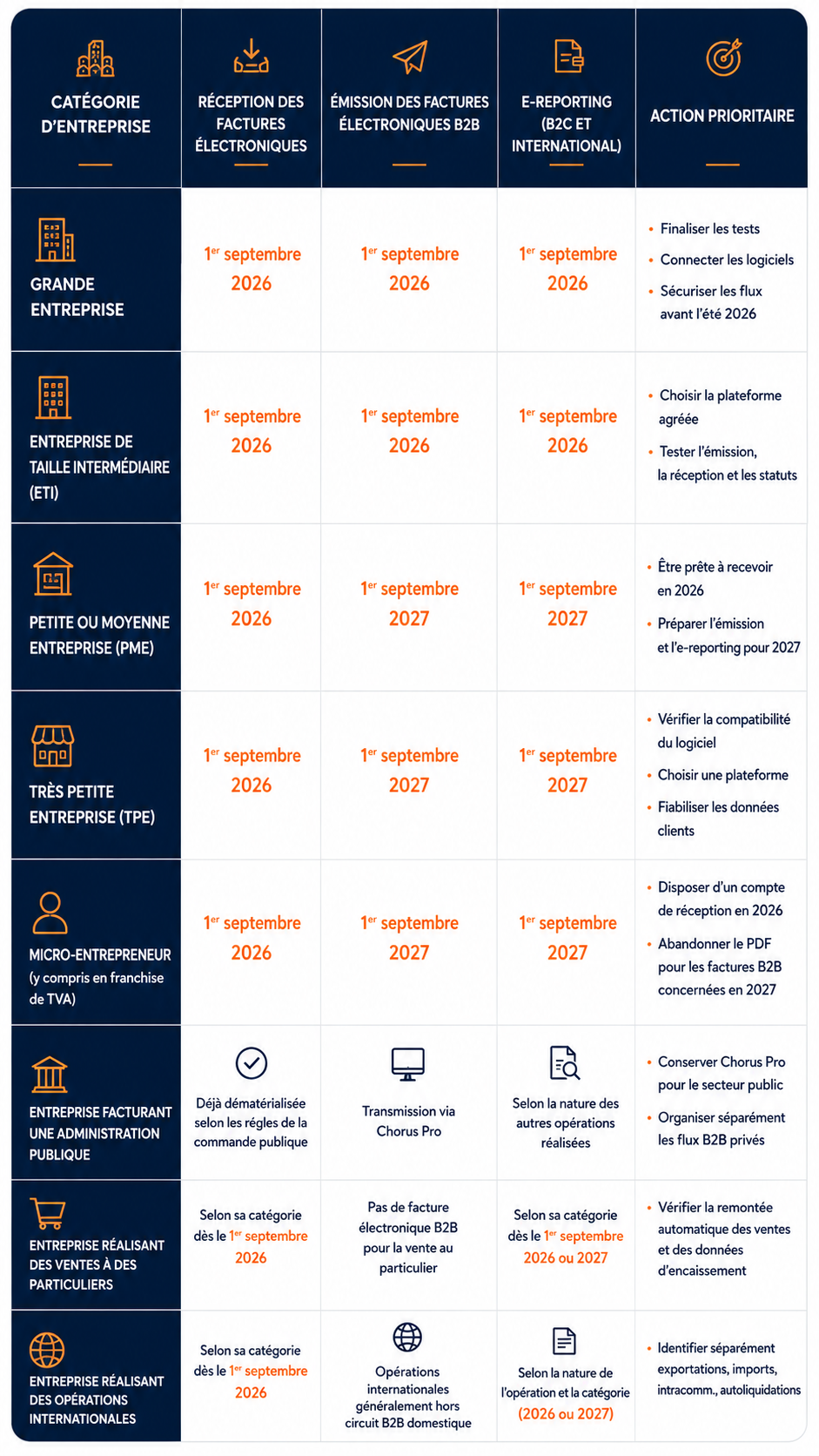 Calendrier présenté selon les dispositions applicables au 11 juin 2026. Source : Direction générale des Finances publiques et ministère de l’Économie.