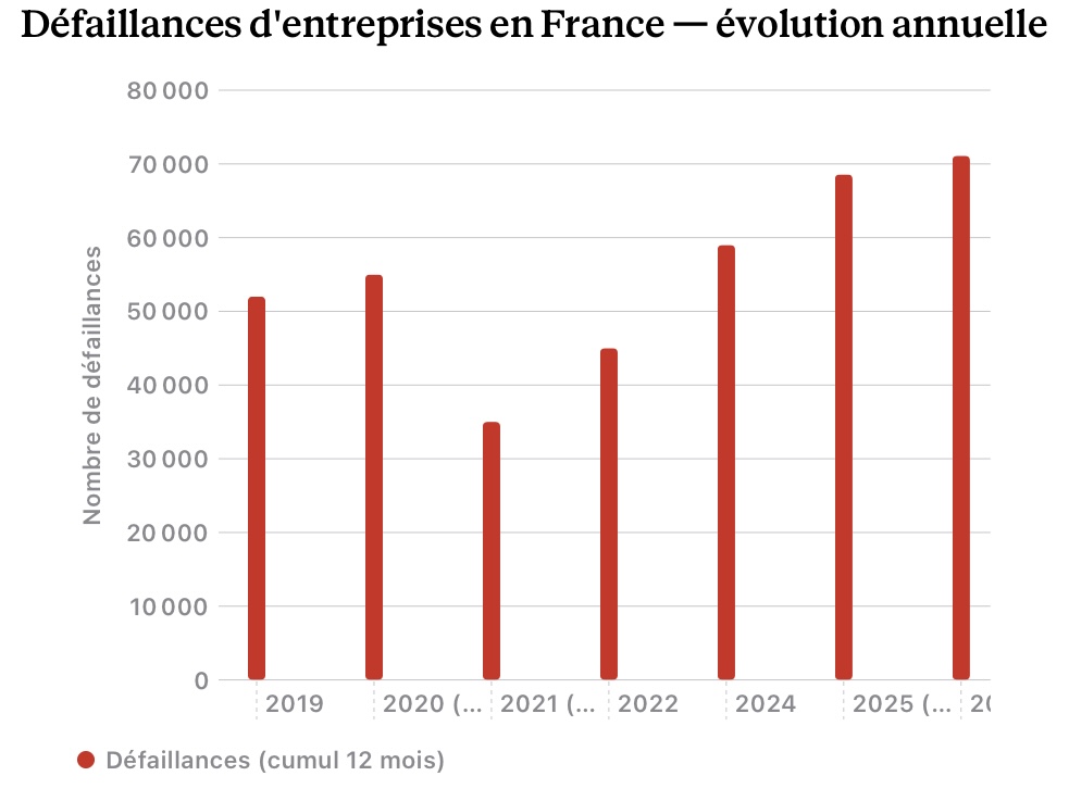 Graphique montrant l’évolution annuelle des défaillances d’entreprises en France, avec une nette remontée depuis 2022 jusqu’à dépasser les 70 000 cas en cumul sur douze mois, signe d’une dégradation durable du tissu économique.