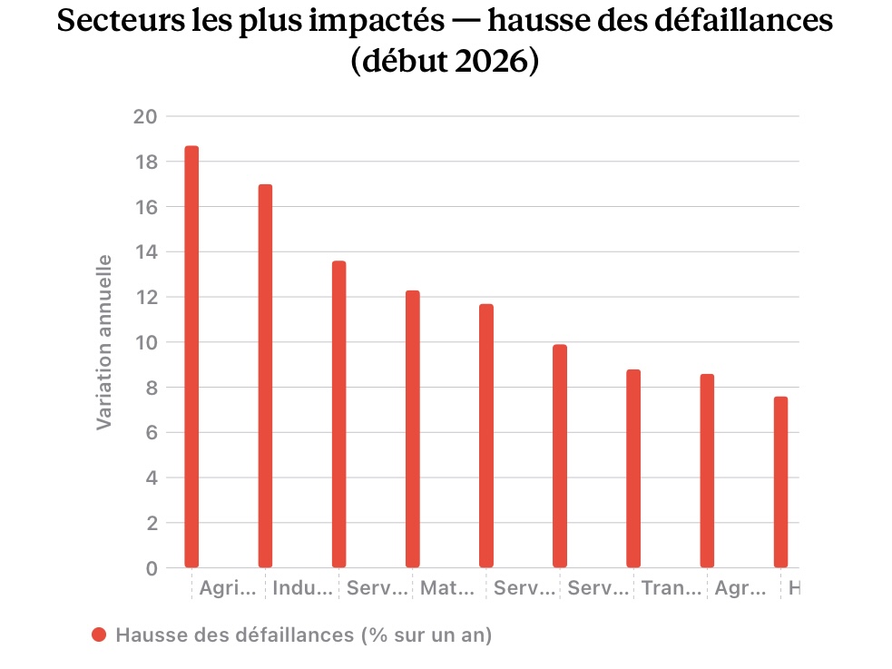 Graphique comparatif des secteurs les plus touchés par la hausse des défaillances d’entreprises au début de l’année 2026, avec une progression particulièrement marquée dans l’agriculture, l’industrie et les services.