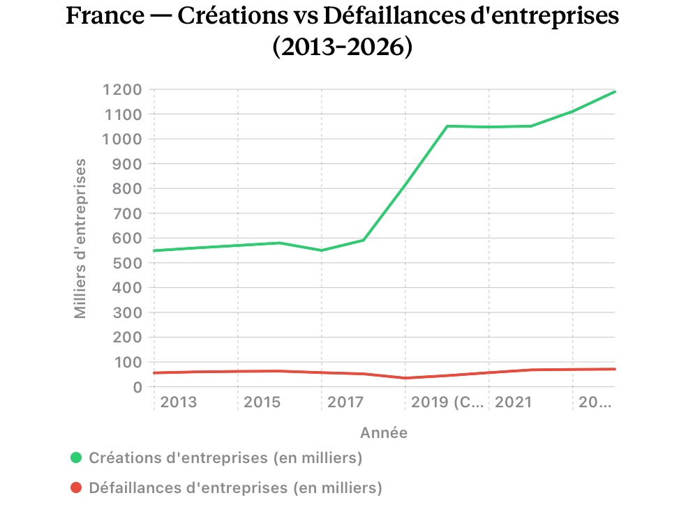 Graphique comparant l’évolution des créations et des défaillances d’entreprises en France entre 2013 et 2026, montrant un fort dynamisme entrepreneurial mais aussi une remontée continue des défaillances sur la période récente.