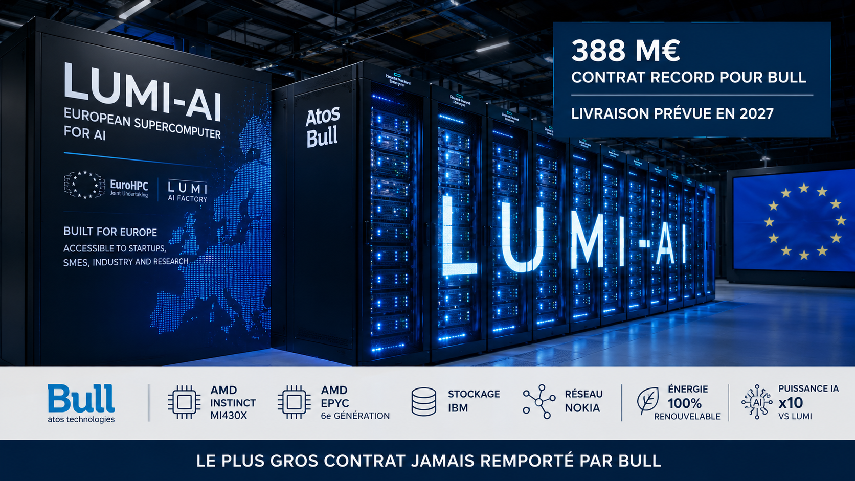 Supercalculateur LUMI-AI dans un centre de données européen, illustrant le contrat de 387,8 millions d’euros remporté par Bull pour construire cette nouvelle infrastructure de calcul dédiée à l’intelligence artificielle.