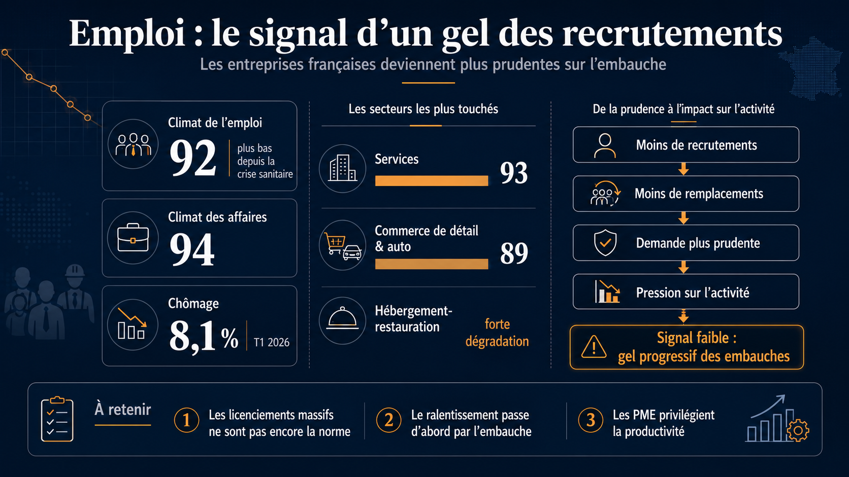 Infographie sur le gel progressif des recrutements en France, avec le climat de l’emploi à 92, le climat des affaires à 94, le chômage à 8,1 % et les secteurs les plus exposés. Crédit image : Entreprisma — infographie générée par intelligence artificielle à partir de données de l’Insee.