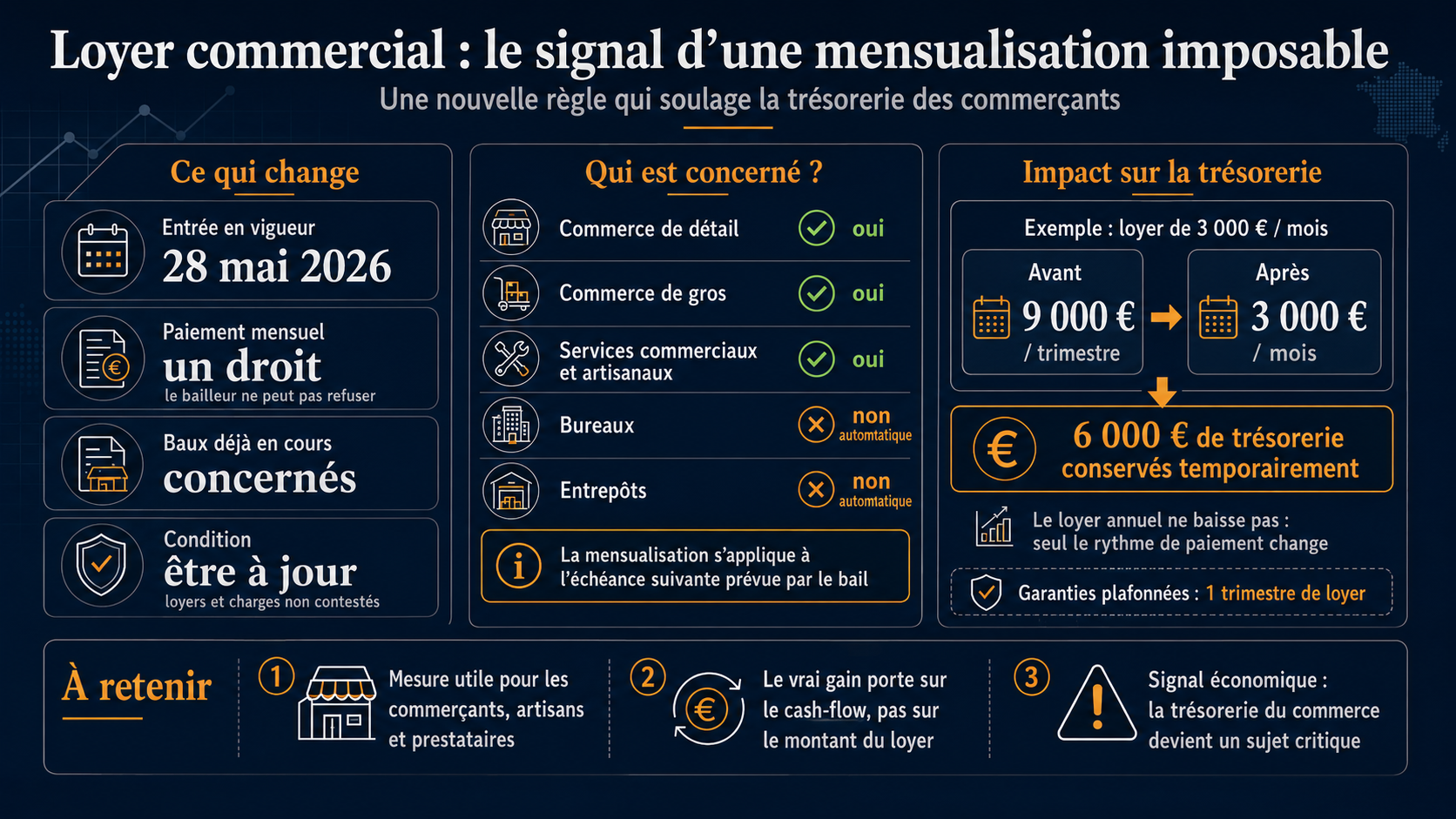 Texte alternatif : Infographie expliquant la mensualisation du loyer commercial en 2026, les entreprises concernées et l’impact sur la trésorerie des commerçants. Crédit image : Entreprisma — infographie générée par intelligence artificielle à partir de données officielles du ministère de l’Économie et de Service Public Entreprendre.