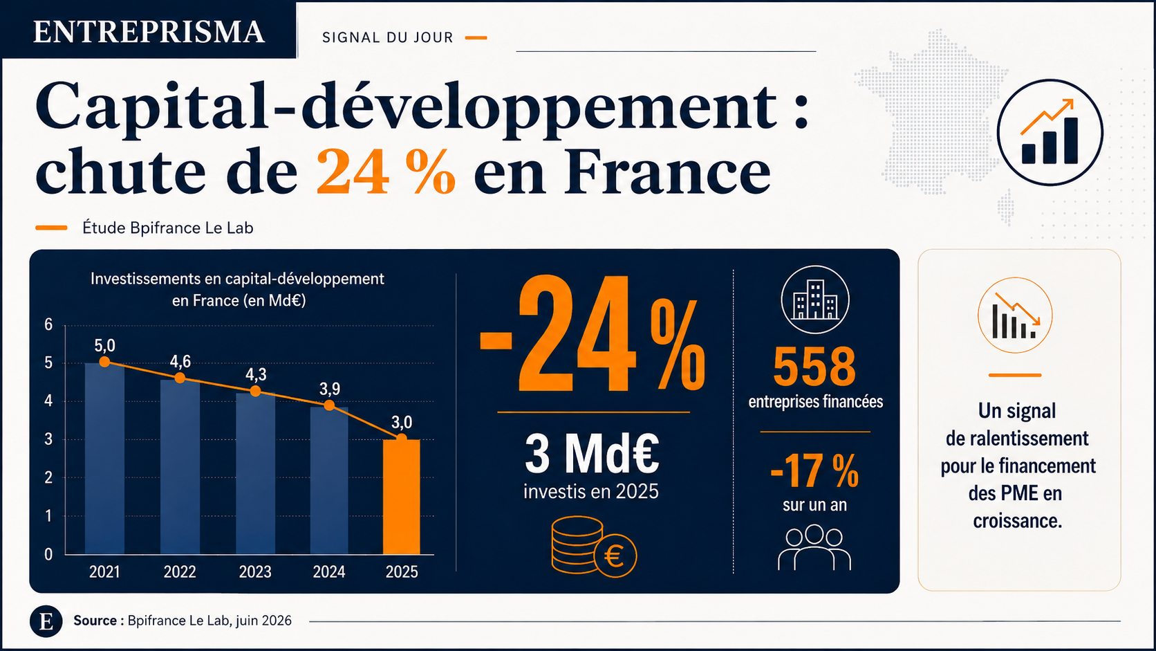 Infographie Entreprisma issue de l’étude Bpifrance Le Lab montrant la baisse de 24 % des investissements en capital-développement en France en 2025, à 3 milliards d’euros. Le visuel indique également que 558 entreprises ont été financées, soit 17 % de moins sur un an, illustrant le ralentissement du financement des PME en phase de croissance.