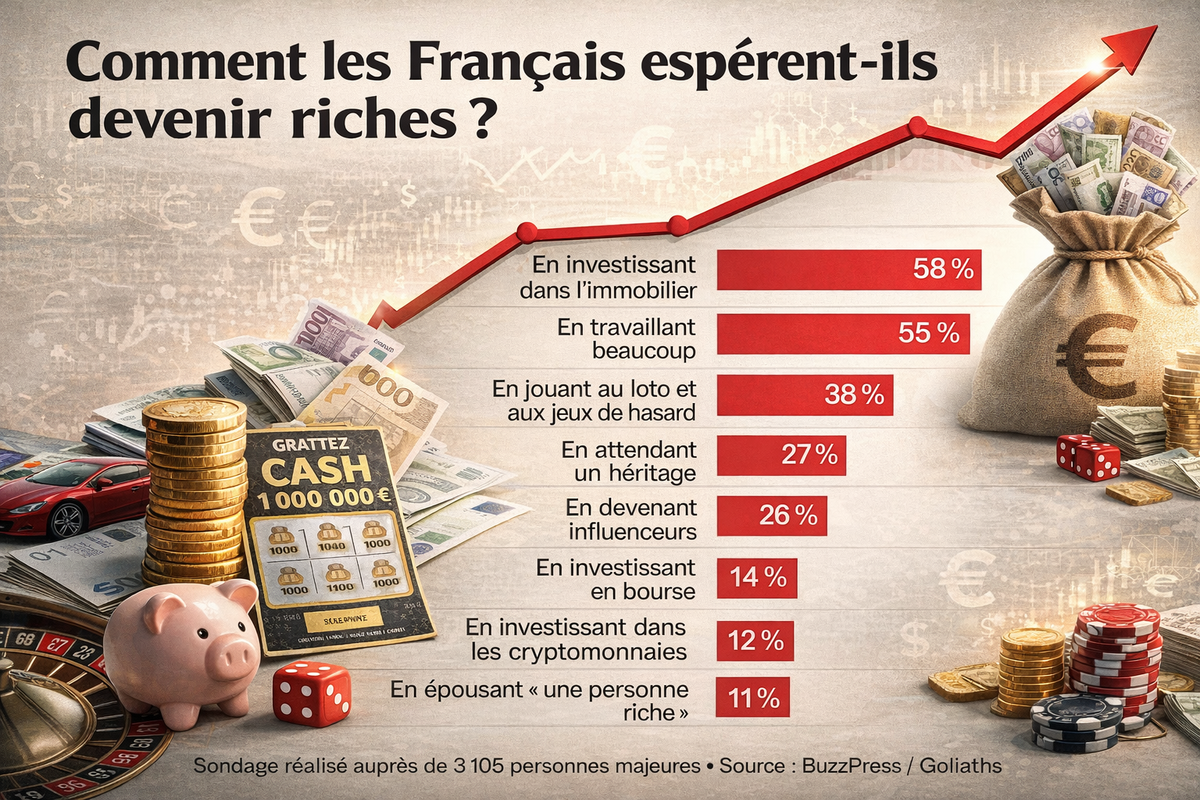 Infographie en format paysage sur la manière dont les Français espèrent devenir riches, avec un graphique en barres rouges montrant l’immobilier à 58 %, le travail à 55 %, les jeux de hasard à 38 %, l’héritage à 27 %, les influenceurs à 26 %, la Bourse à 14 %, les cryptomonnaies à 12 % et le mariage avec une personne riche à 11 %.