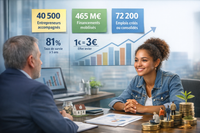 Infographie illustrant les 465 millions d'euros mobilisés par France Active en 2025, avec des flèches symbolisant l'effet de levier sur les financements bancaires et le soutien aux entrepreneurs.